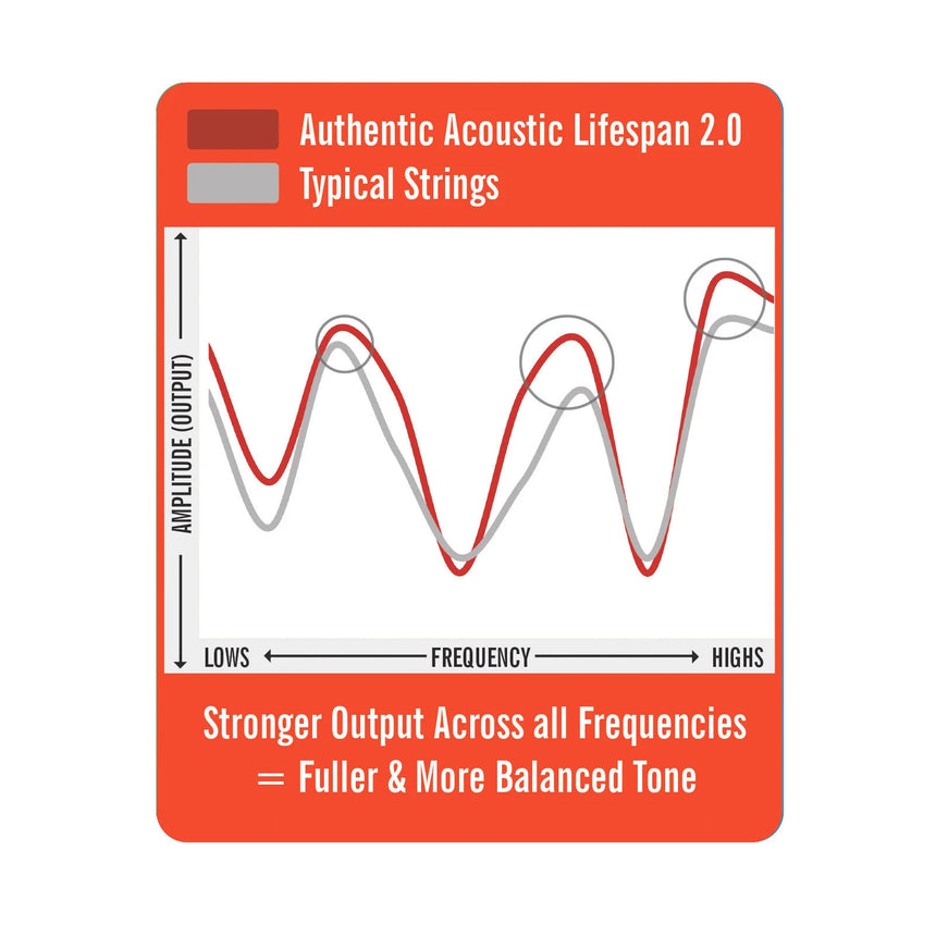 Martin Authentic Acoustic Lifespan® 2.0 Westerngitarre Phosphor Bronze Saitensatz